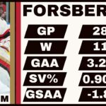 Anton Forsberg: 2022-23 Ottawa Senators NHL Season in Review | LOSP CLIP