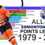 Edmonton Oilers All-Time Franchise Points Leaders 1979 - 2023