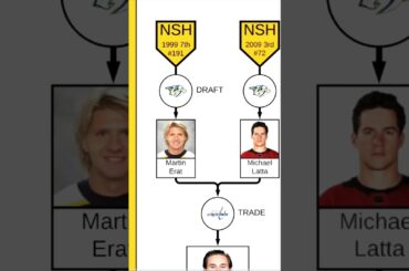 How the Nashville Predators acquired Filip Forsberg