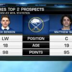Buffalo Sabres Prospect Pool Breakdown