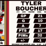 Ottawa Senators 2023 Organizational Value Rankings: Tyler Boucher
