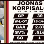 Ottawa Senators 2023 Organizational Value Rankings: Joonas Korpisalo