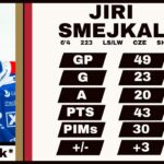 Ottawa Senators 2023 Organizational Value Rankings: Jiri Smejkal