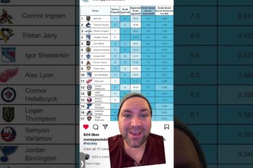 Detroit Red Wings goalie Alex Lyon is 11th in goals saved above expected