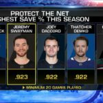 Protect The Net: Jeremy Swayman's success for Boston Bruins