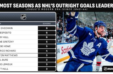 All 69 Auston Matthews Goals in 2023-24