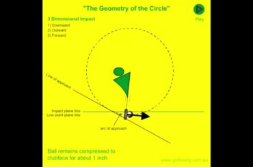 The Golfing Machine statement of principle