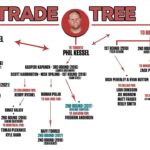 How The '09 Kessel Trade Helped The Leafs Acquire Frederik Andersen 7-Years Later | NHL Trade Trees