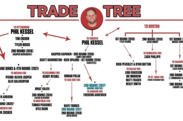 How The '09 Kessel Trade Helped The Leafs Acquire Frederik Andersen 7-Years Later | NHL Trade Trees