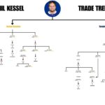 One Trade Changed Everything | The Phil Kessel Effect