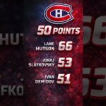 CANADIENS HAVE 5 PLAYERS OVER 50 POINTS… AND MOST ARE UNDER 22 🤯